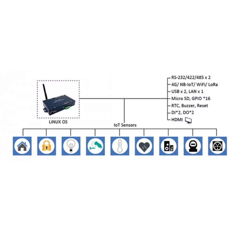 Programmerbar industriell IoT-kontroller | 1 digital inngang, 1 digital utgang, 2 COM-porter