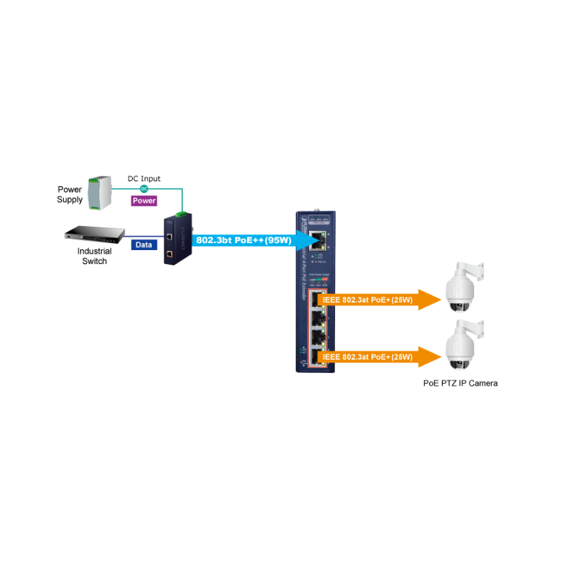 PoE++ forlenger / Extender PD over Cat6 og oppover, opptil 200 meter, PoE++ inn og 4 x PoE+ ut