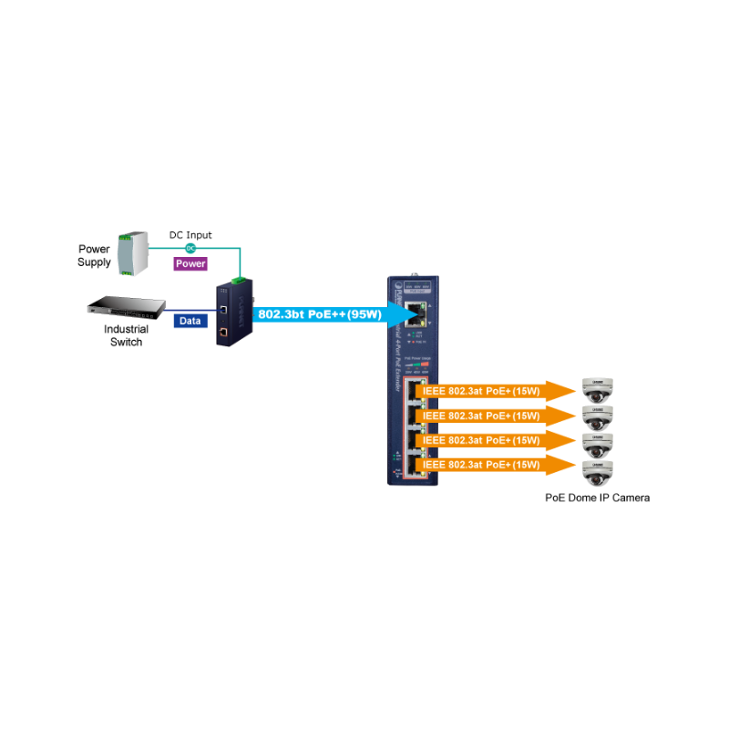 PoE++ forlenger / Extender PD over Cat6 og oppover, opptil 200 meter, PoE++ inn og 4 x PoE+ ut