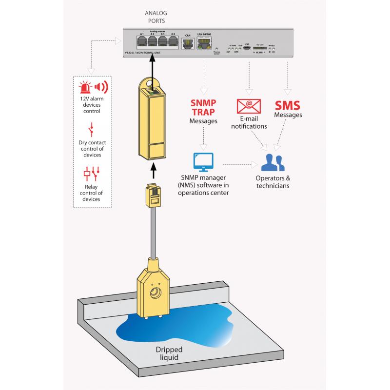 Spot Leak Sensor for Conductive Liquids