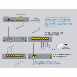 Sensor Extension Unit for Enhanced Monitoring