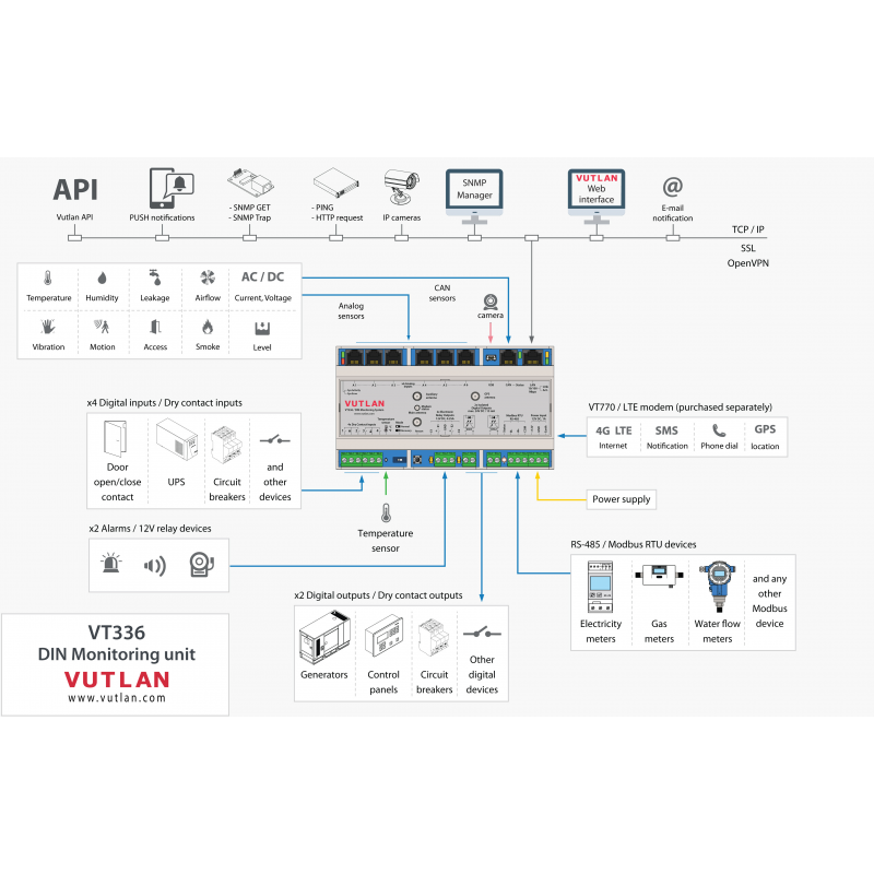Industriell overvåkingskontroller | DIN-skinne | LTE-modem | Modbus RTU