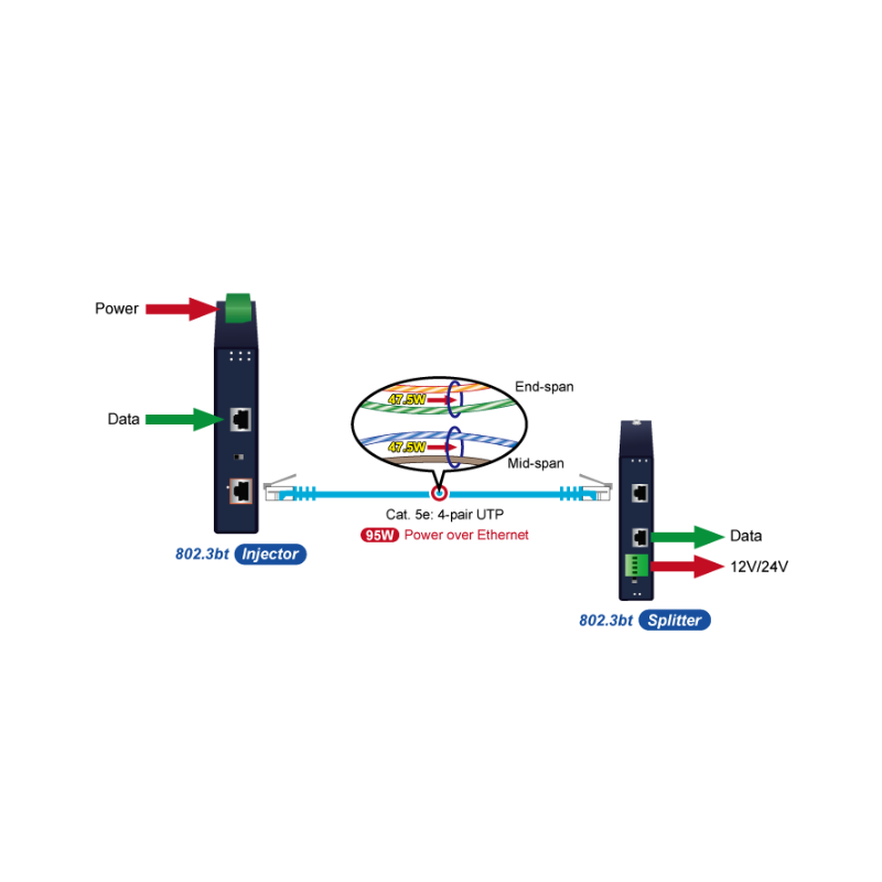 PoE Gigabit 95 Watt Injektor PoE++, Utgangsspenning 54VDC, Forsyning 12 - 54VDC