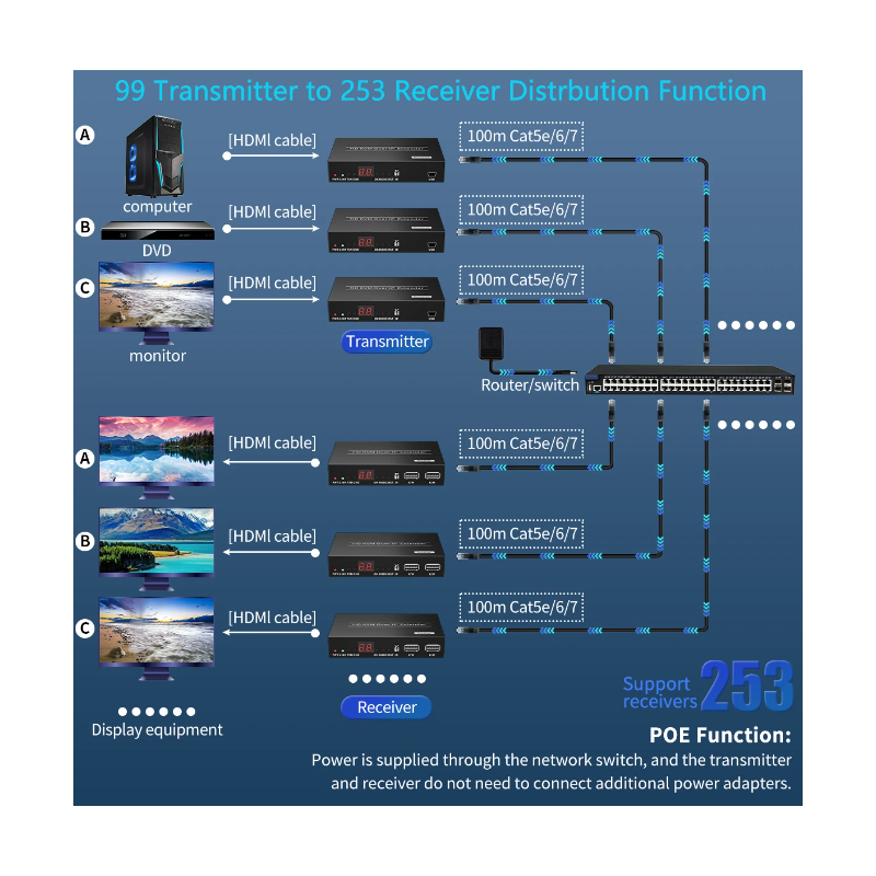 HDMI KVM-forlenger, Extender, HD, 150 meter over RJ45-kabel eller over TCP/IP, USB HID