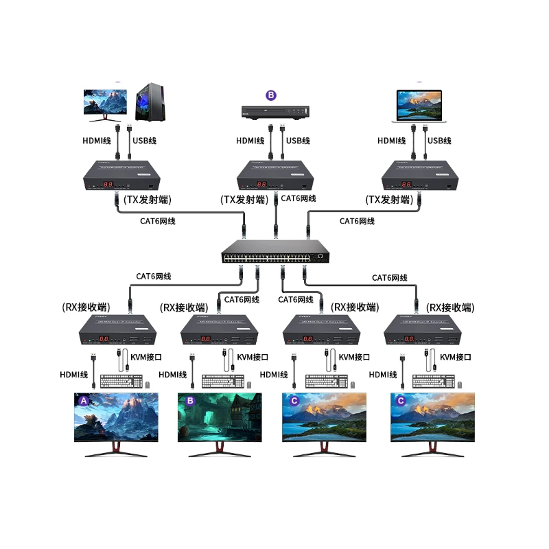HDMI KVM-forlenger, Extender, HD, 150 meter over RJ45-kabel eller over TCP/IP, USB HID