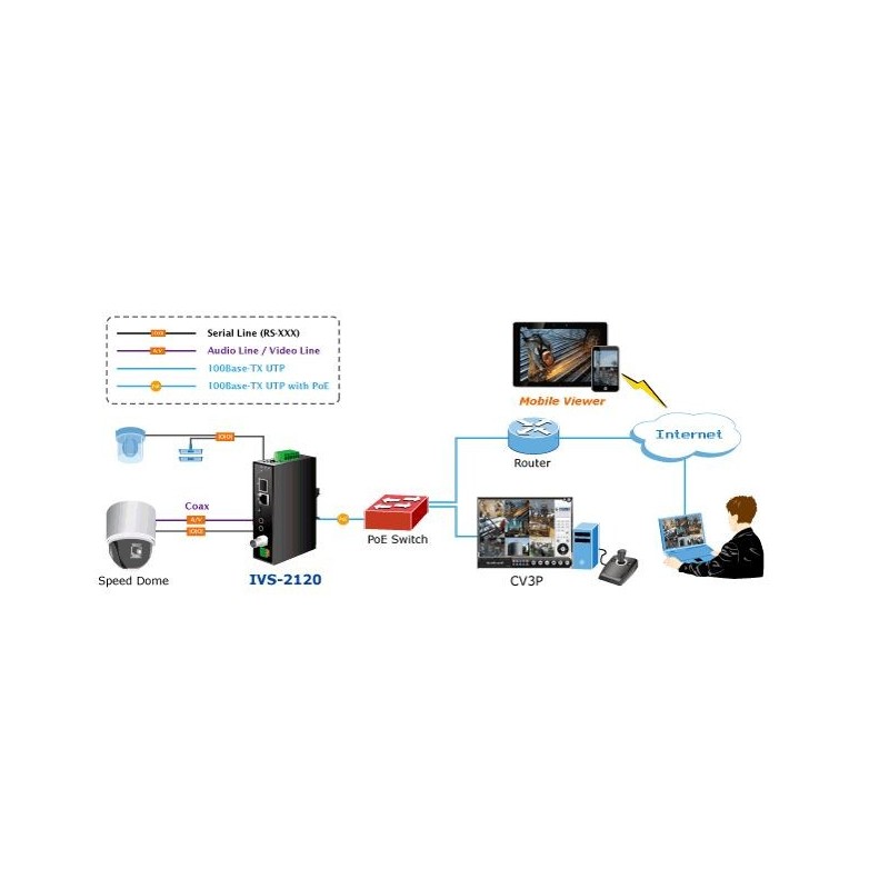 PLANET IVS-2120, video server H.264 Analogue video for IP