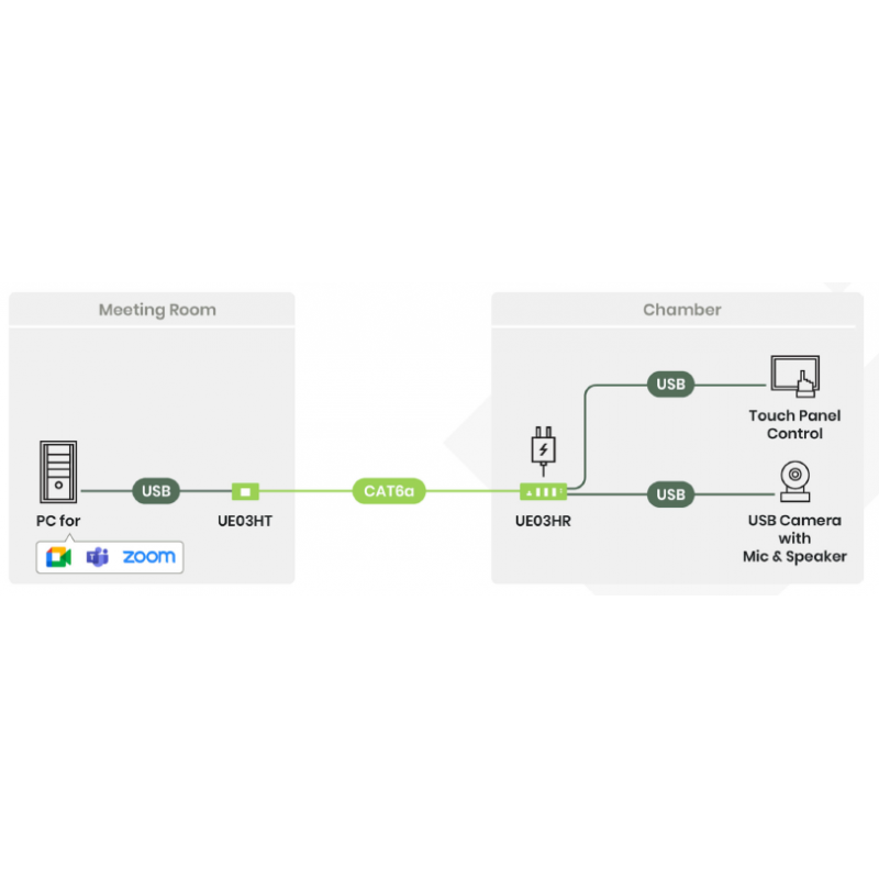 4-porters USB 3.2 Gen1 type-C og type-A forlenger opptil 100 m over CAT6a