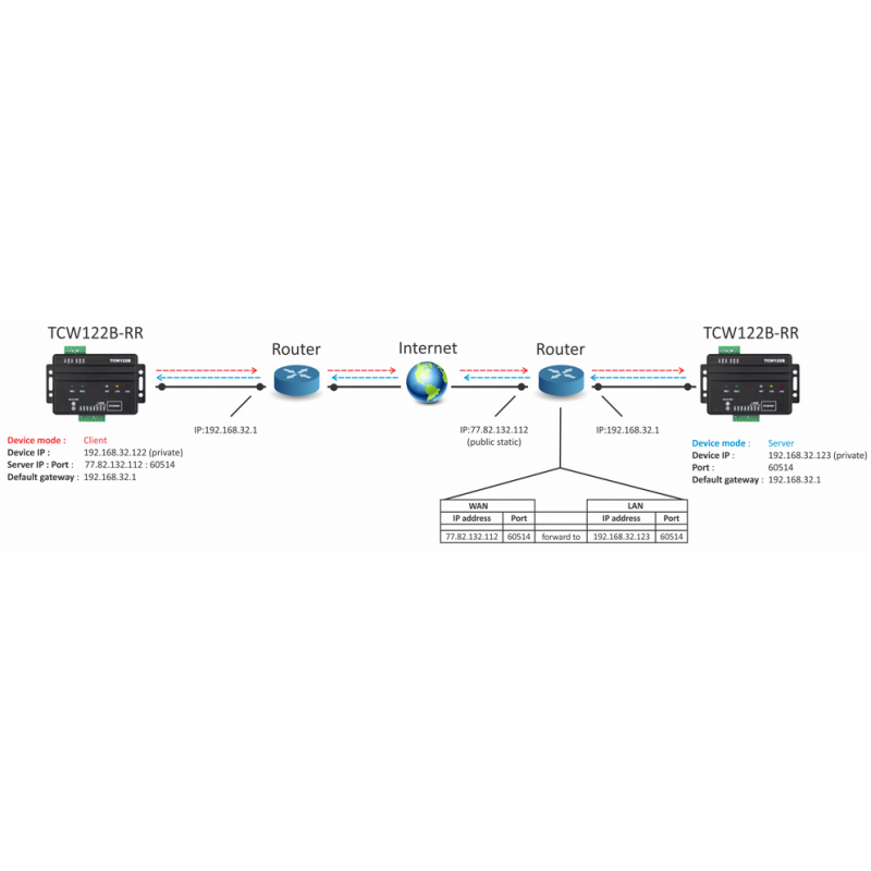 Fjernkontrol via Internet/LAN, 2 x DI, 2 x relæ udgang, pair med andet modul
