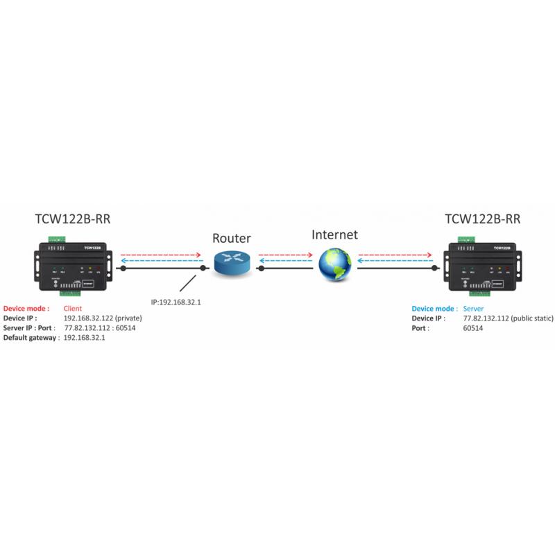 Fjernkontrol via Internet/LAN, 2 x DI, 2 x relæ udgang, pair med andet modul