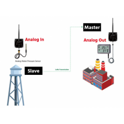 Long-Range Industrial LoRa Gateway with transparent I/O & MODBUS
