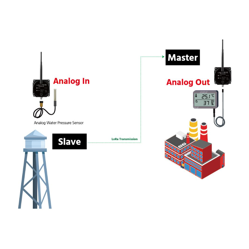 Long-Range Industrial LoRa Gateway with transparent I/O & MODBUS