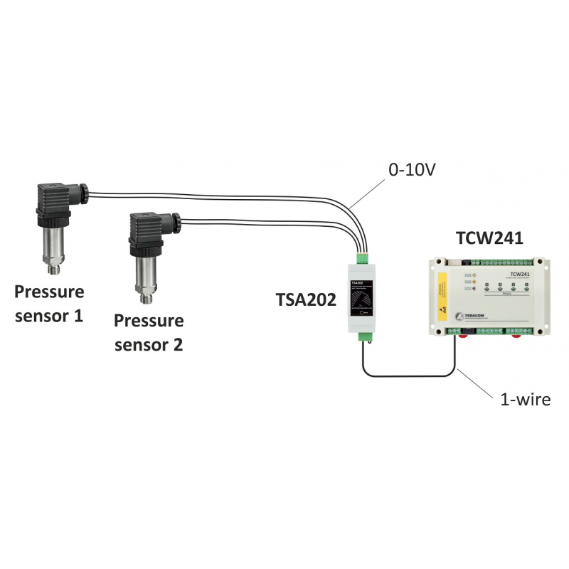 2 x 0–20 mA eller 2 x 0–10 V, 16-bits oppløsning, 1-tråds grensesnitt