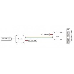 Langtrekkende Ethernet, VDSL punkt-til-punkt over 2-tråds kabel, opptil 3 km