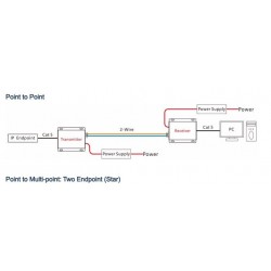 Ethernet, VDSL punkt-til-punkt over 2-tråds kabel, opptil 600 m, opptil 100 Mbps