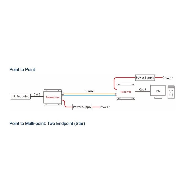 Ethernet, VDSL punkt-til-punkt over 2-tråds kabel, opptil 600 m, opptil 100 Mbps
