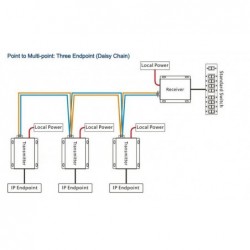Ethernet, VDSL punkt-til-punkt over 2-tråds kabel, opptil 600 m, opptil 100 Mbps