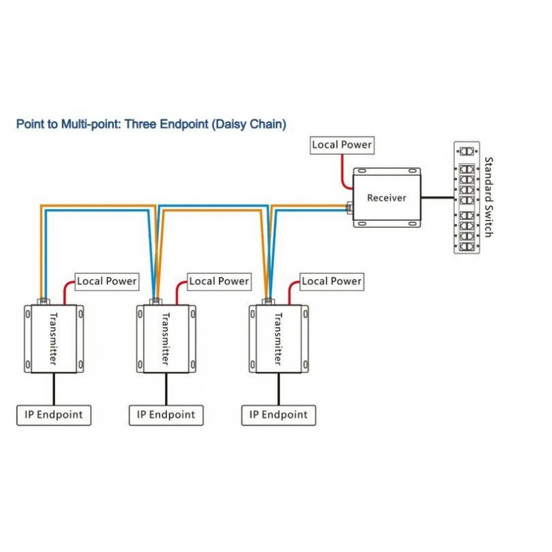 Ethernet, VDSL punkt-til-punkt over 2-tråds kabel, opptil 600 m, opptil 100 Mbps