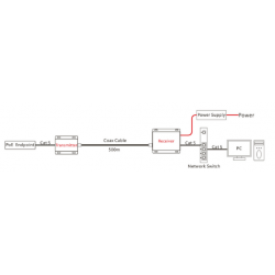 PoE-forlenger for koaksialkabel, 100 Mbps, opptil 500 meter. 48–56 VDC inngang