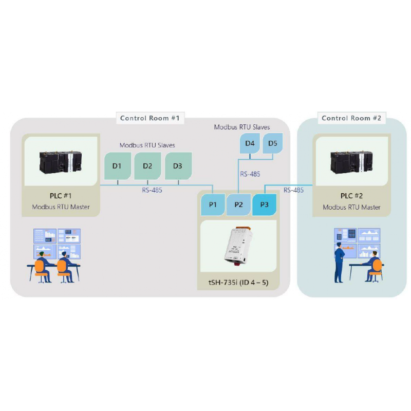 MODBUS RTU 2 masterenheter deler 1 slaveenhet