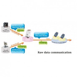 2 x RS232-splitter og omformer til RS485/422, rådata, Modbus RTU/ASCII, 2 master til slave