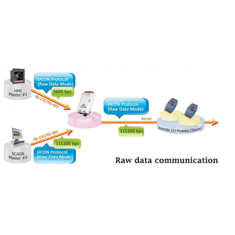 2 x RS232 splitter and converter to RS485/422, Raw data, Modbus RTU/ASCII, 2 Master to Slave