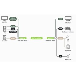HDMI-forlenger 4K60Hz KVM og USB/lyd/RS232/IR-forlenger - 100 m CAT6 / 60 km fiber