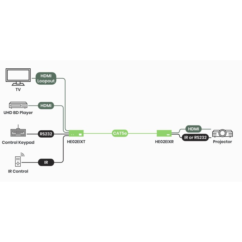 4K60 HDMI-forlenger 70 m + IR/RS232 og doble utganger