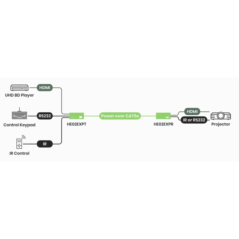 4K60 HDMI Extender 70 m with IR, RS232 & PoH