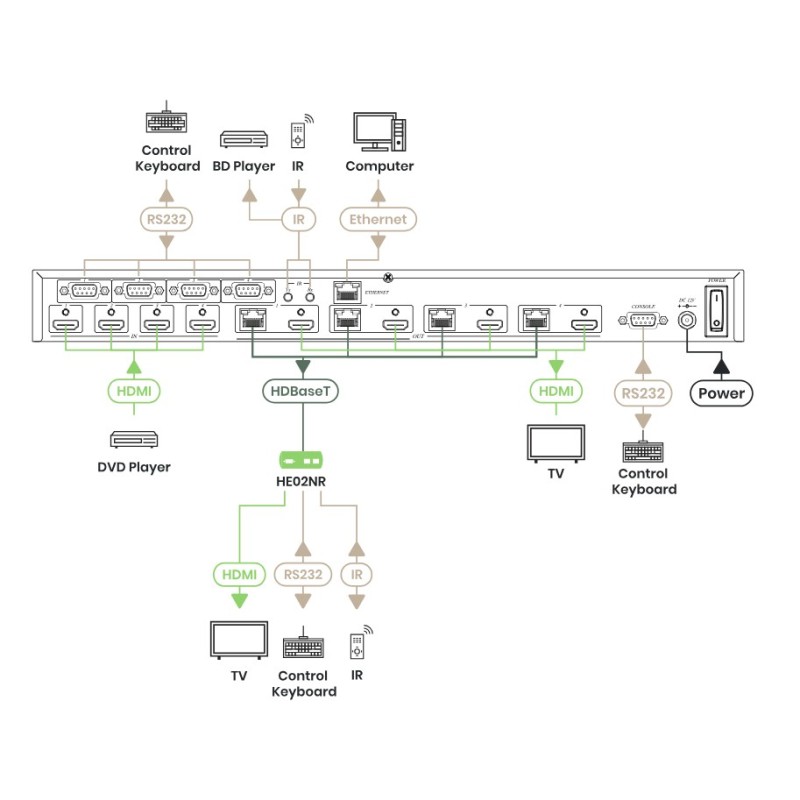 4×4 HDMI HDBaseT-matrisebryter 100 m med loop-out og kontroll