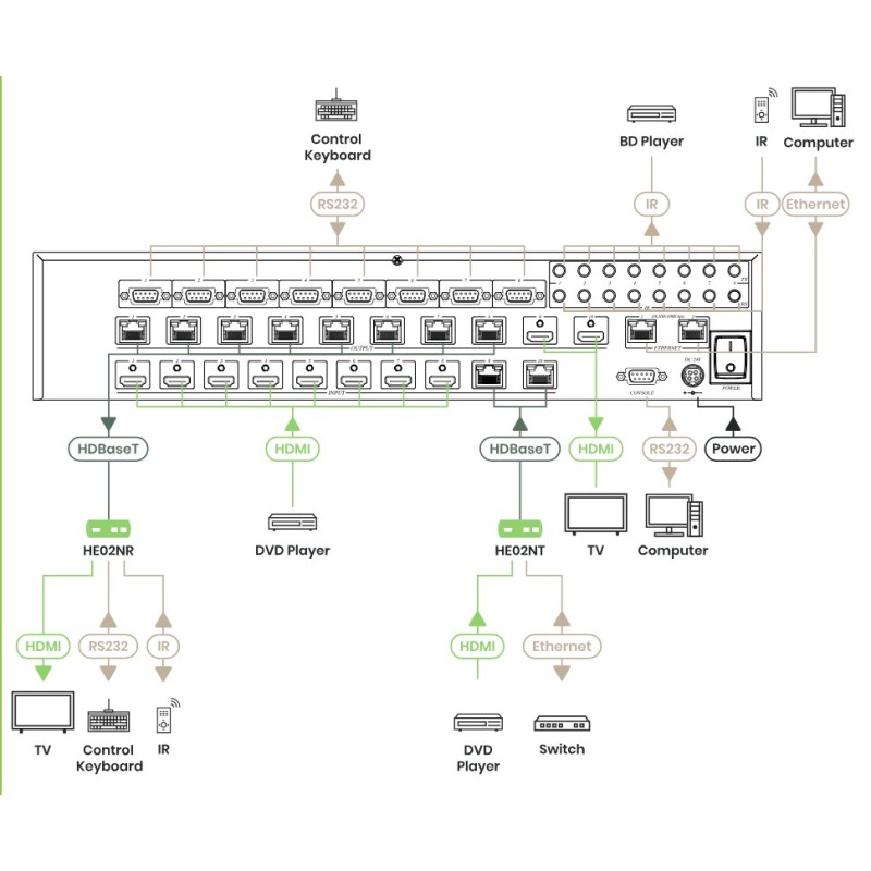 10×10 HDMI HDBaseT-matrisebryter 4K ved 30 Hz over 100 m