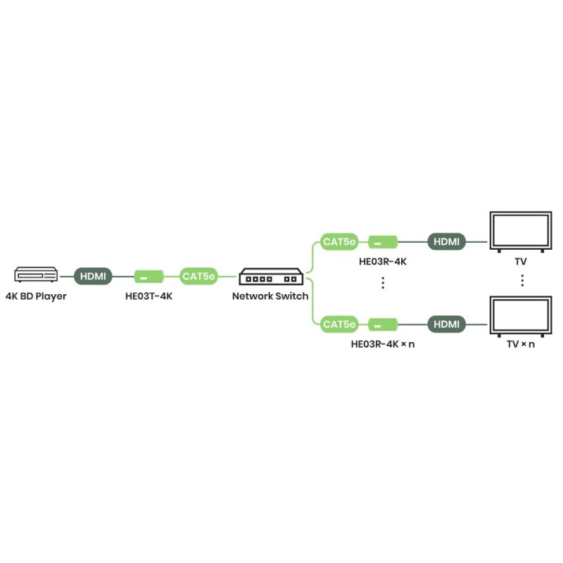 4K HDMI-forlenger 120 m (CAT5e) / 140 m (CAT6) med loop-out