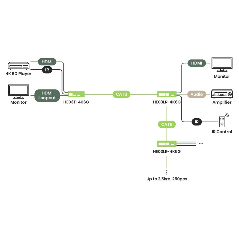 4K60 HDMI-forlenger 100 m med kjedebar mottaker og RS232