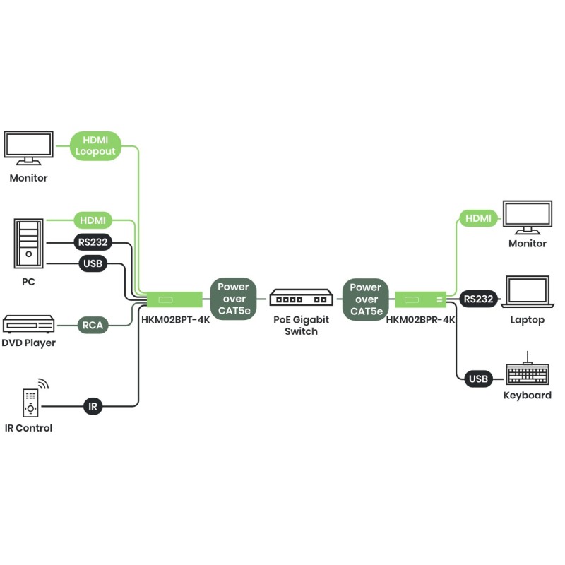 4K60 HDMI KVM over IP-forlenger PoE 100 m / 60 km med kontroll og lyd