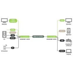 4K60 HDMI KVM over IP-forlenger 100 m / 60 km med USB, RS232 og lyd