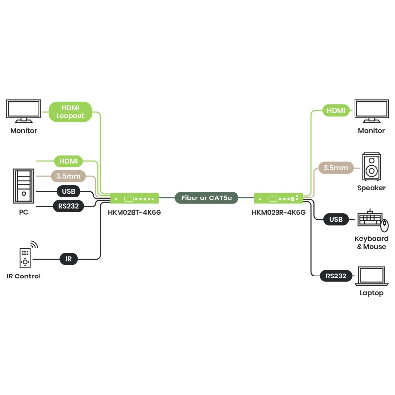 4K60 HDMI KVM over IP Extender 100 m / 60 km with USB, RS232 & Audio