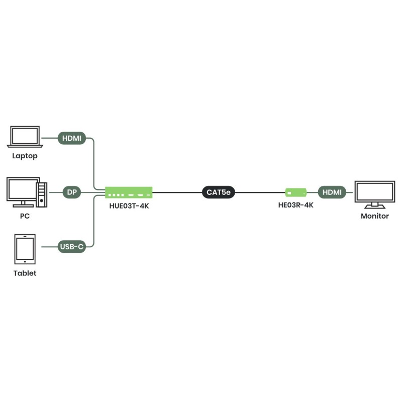 4K30 HDMI / DP / USB-C-svitsjforlenger 120 m / 140 m