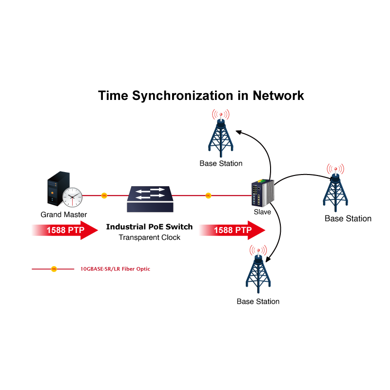 8 port Managed switch 8 x 10/100/1000Mbit RJ45. Fiber 2 x 100/1000/2500Mbit SFP slot, PoE+, Time synchronization