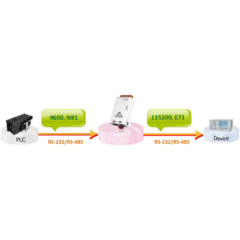 RS-232 seriell portomformer med PoE- og Modbus-støtte