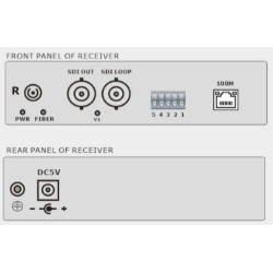 3G-SDI-forlenger over simpleksfiber, Ethernet, seriell data