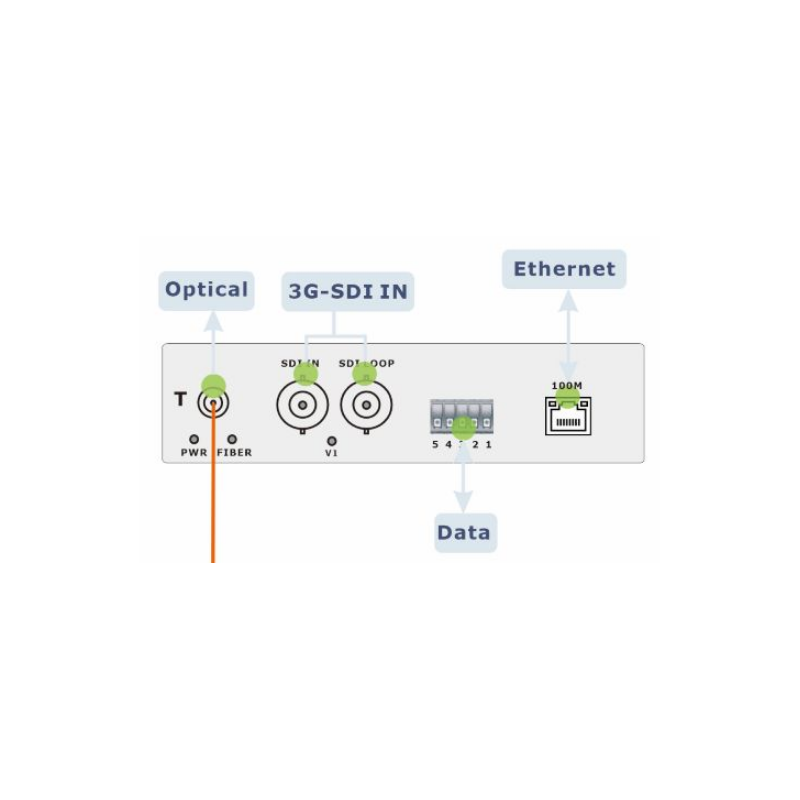 3G-SDI-forlenger over simpleksfiber, Ethernet, seriell data