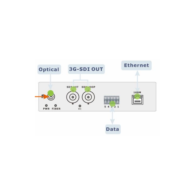 3G-SDI-forlenger over simpleksfiber, Ethernet, seriell data