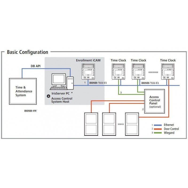 Iris skanner med RFID-leser - Tilgang gjennom skannesøk