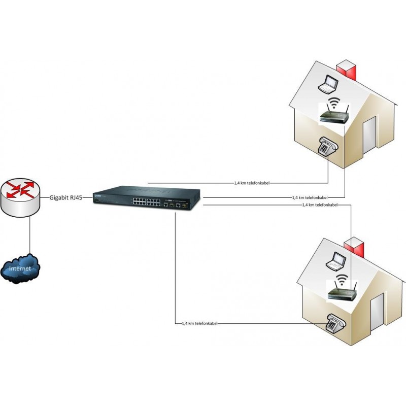 Ethernet over 2-leder med 8 ports VDSL2-omformer, opptil 1 km. Innebygd 8-ports switch, 2 x SFP