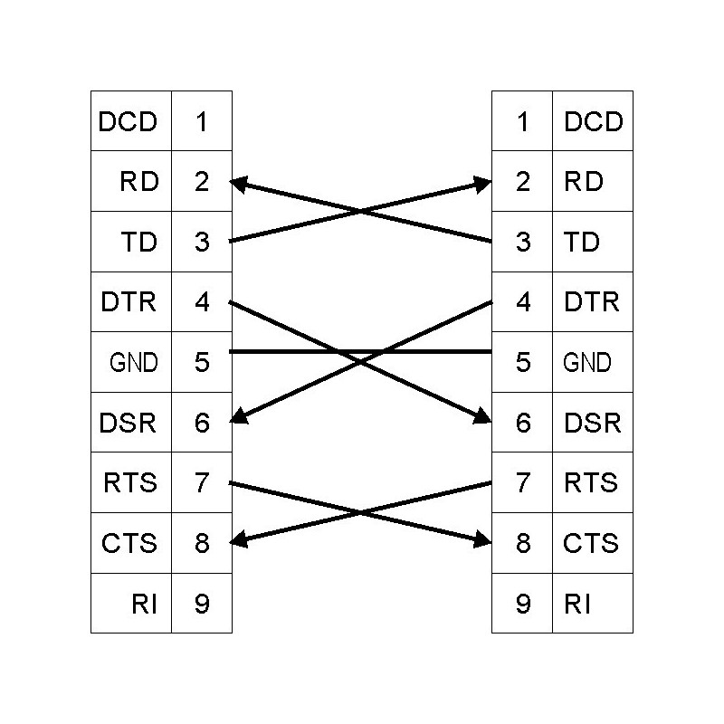 Universal nullmodemkabel 1,8 m - DB9 & DB25 hunnkontakter