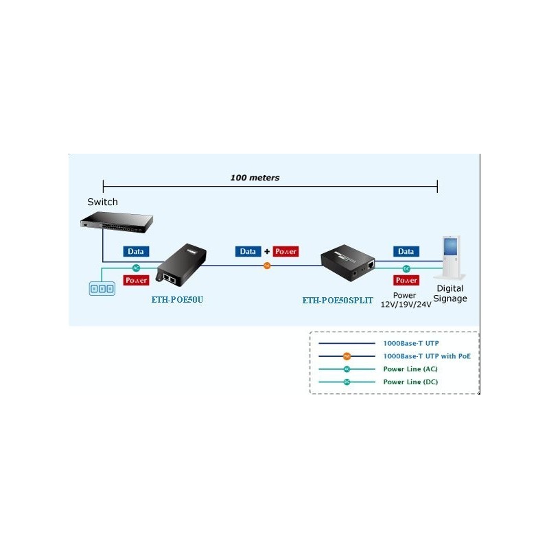 PLANET 1 port PoE-171S splitterx50 Watt. Gigabit. Utgangsspenning 12VDC,19VDC,