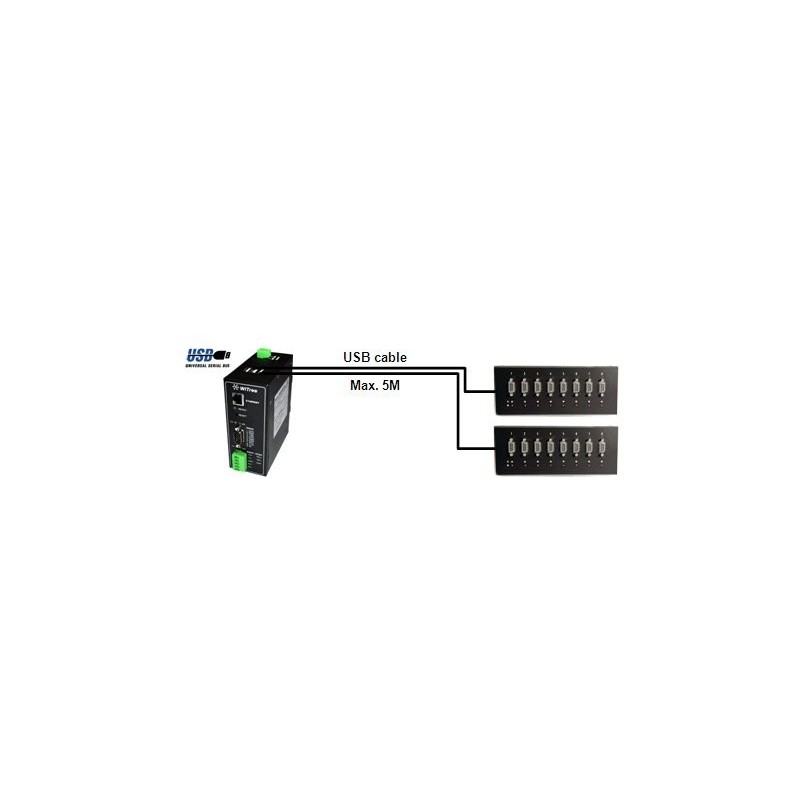 Modbus over Ethernet, Modbus boks til boks, RS232 / 422/485 Modbus Ethernet