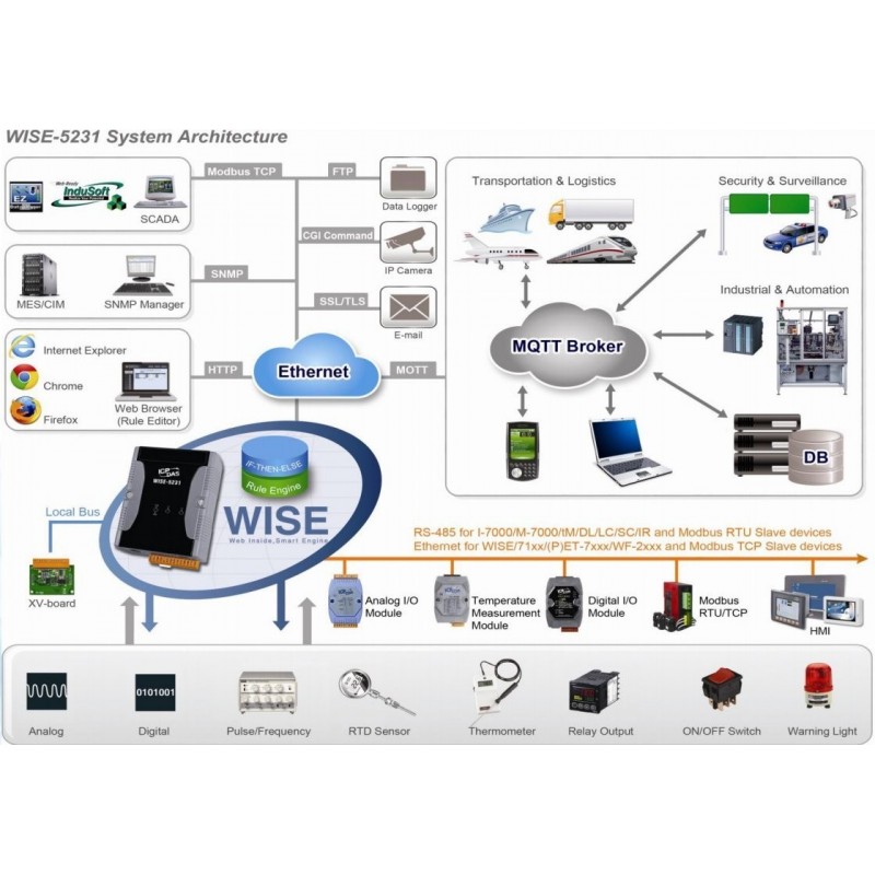 Intelligent Industrial Controller with Data Logger. Web-based multifunction IIoT