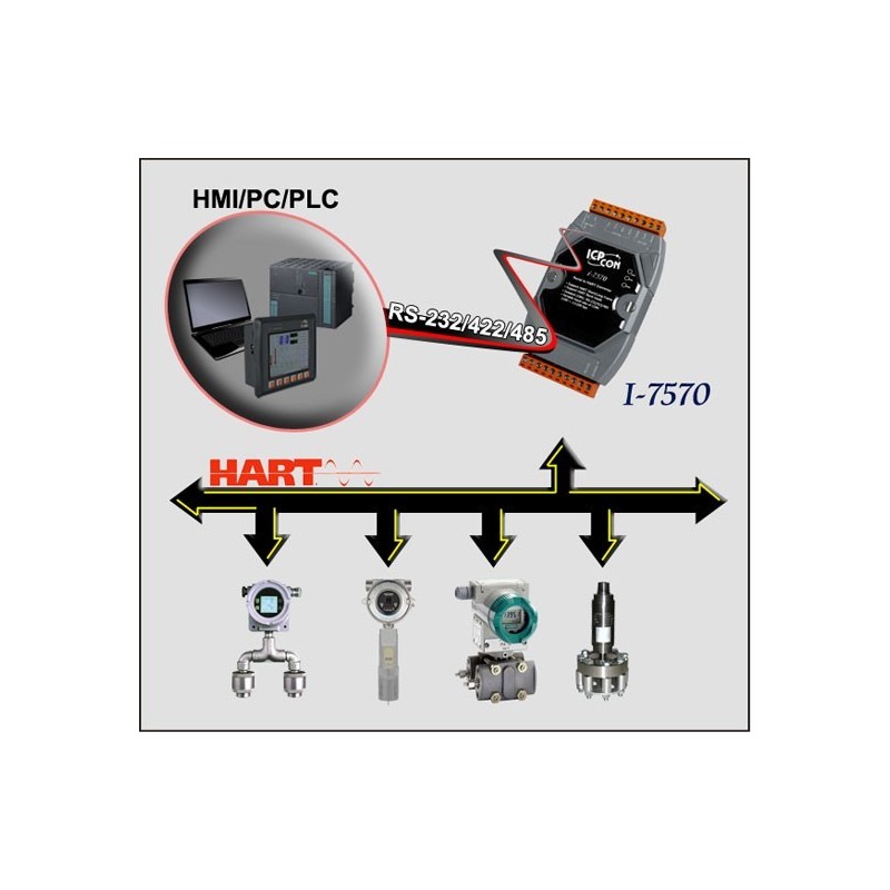 ICPDAS I-7570 er en seriell for HART Converter. RS232 / RS422 eller RS484 Bus