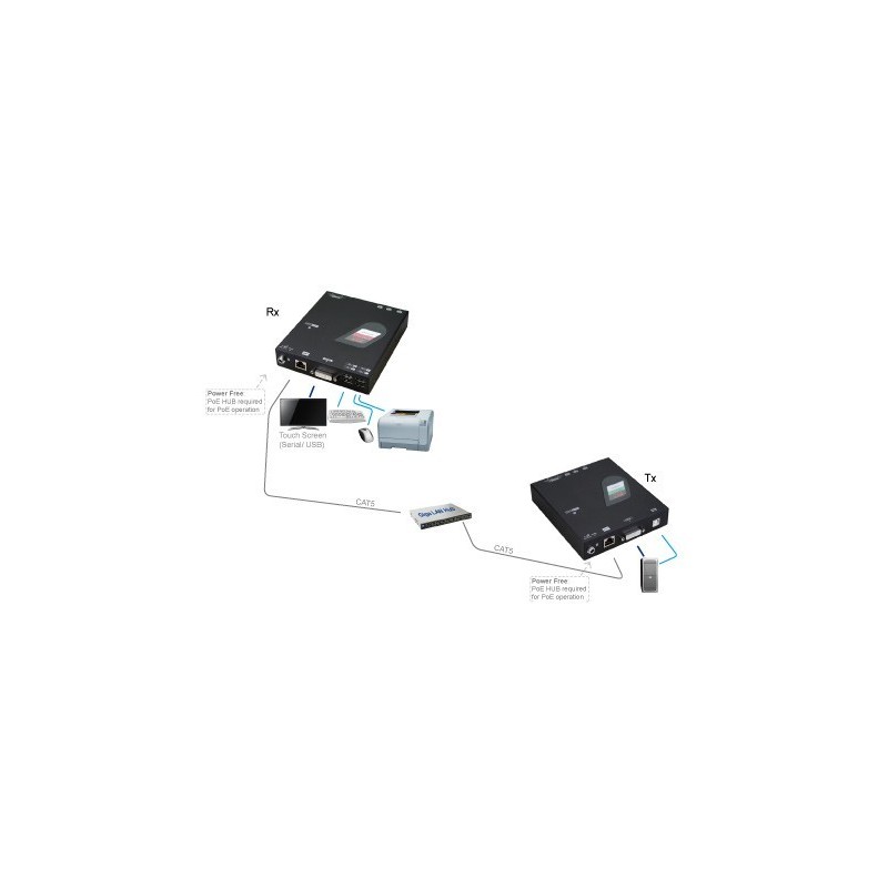 NXDU-M220, DVI + USB + Serial Extender over Giga LAN